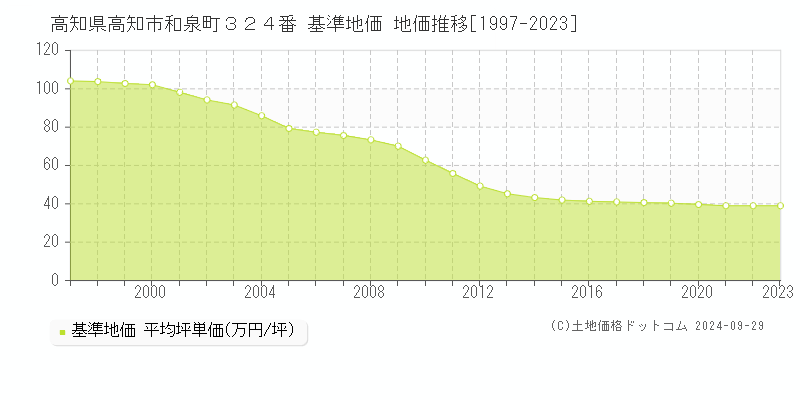 高知県高知市和泉町３２４番 基準地価 地価推移[1997-2021]