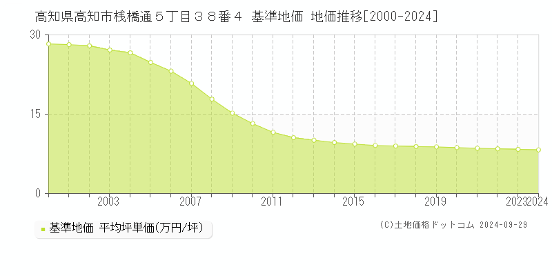 高知県高知市桟橋通５丁目３８番４ 基準地価 地価推移[2000-2023]