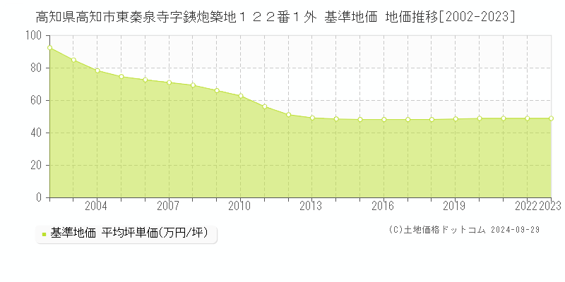 高知県高知市東秦泉寺字銕炮築地１２２番１外 基準地価 地価推移[2002-2023]