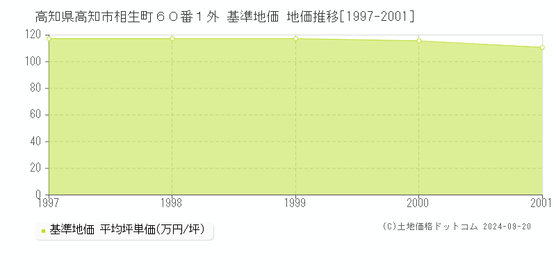 高知県高知市相生町６０番１外 基準地価 地価推移[1997-2001]