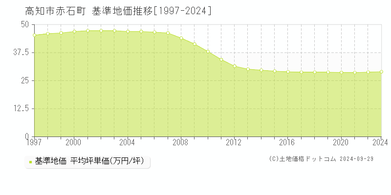 赤石町(高知市)の基準地価推移グラフ(坪単価)[1997-2024年]