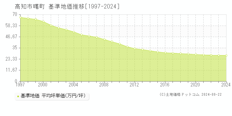 曙町(高知市)の基準地価推移グラフ(坪単価)[1997-2024年]