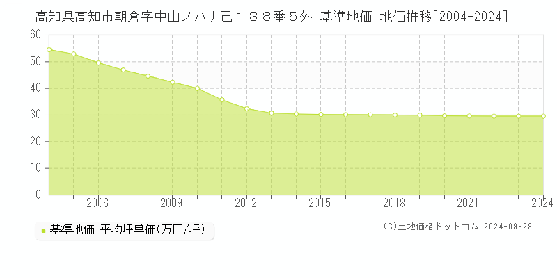 高知県高知市朝倉字中山ノハナ己１３８番５外 基準地価 地価推移[2004-2024]