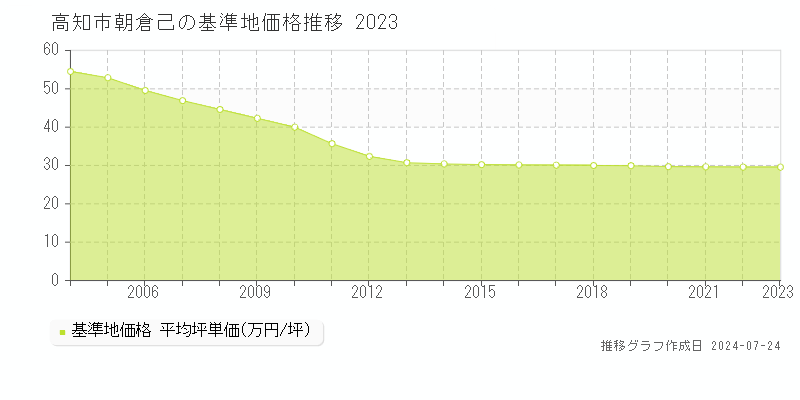 高知市朝倉己の基準地価推移グラフ 