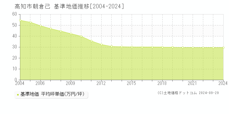 高知市朝倉己の基準地価推移グラフ 