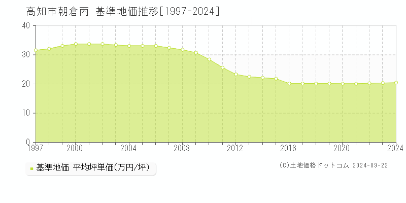 朝倉丙(高知市)の基準地価推移グラフ(坪単価)[1997-2024年]