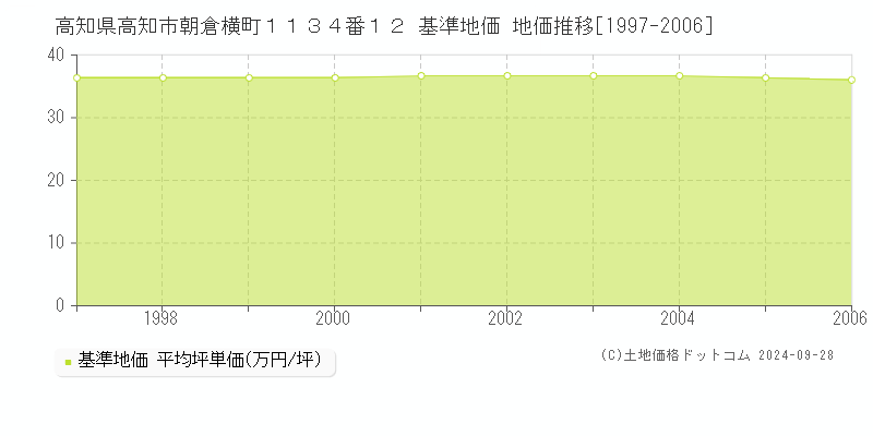 高知県高知市朝倉横町１１３４番１２ 基準地価 地価推移[1997-2006]