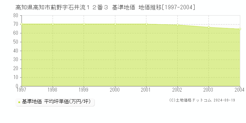 高知県高知市薊野字石井流１２番３ 基準地価 地価推移[1997-2004]