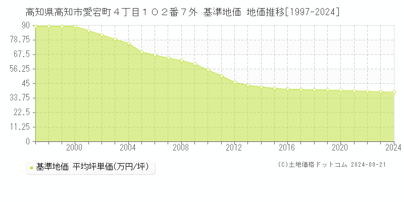 高知県高知市愛宕町４丁目１０２番７外 基準地価 地価推移[1997-2024]