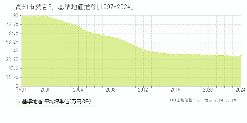 愛宕町(高知市)の基準地価推移グラフ(坪単価)[1997-2024年]