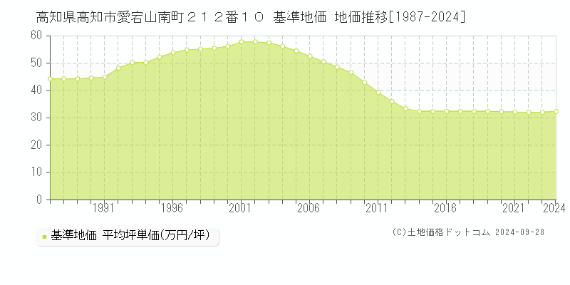 高知県高知市愛宕山南町２１２番１０ 基準地価 地価推移[1987-2024]