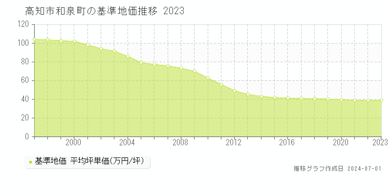 高知市和泉町の基準地価推移グラフ 