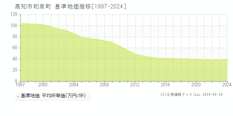 高知市和泉町の基準地価推移グラフ 