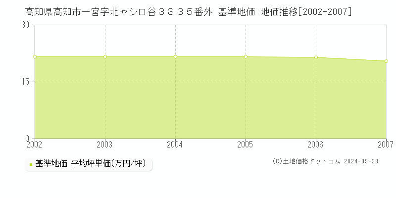 高知県高知市一宮字北ヤシロ谷３３３５番外 基準地価 地価推移[2002-2007]