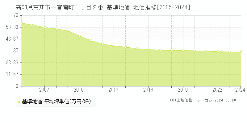 高知県高知市一宮南町１丁目２番 基準地価 地価推移[2005-2024]