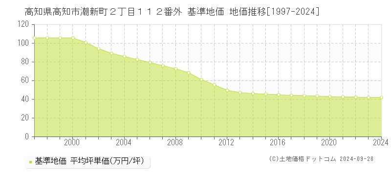 高知県高知市潮新町２丁目１１２番外 基準地価 地価推移[1997-2024]