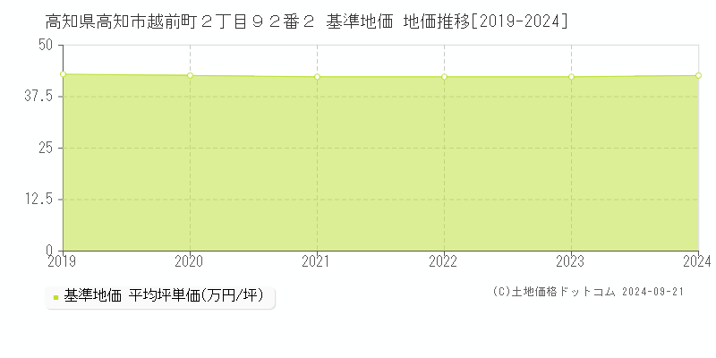 高知県高知市越前町２丁目９２番２ 基準地価 地価推移[2019-2024]