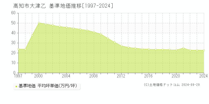 高知市大津乙の基準地価推移グラフ 