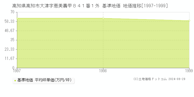 高知県高知市大津字恵美壽甲８４１番１外 基準地価 地価推移[1997-1999]