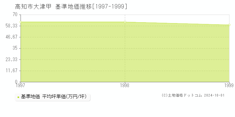 大津甲(高知市)の基準地価推移グラフ(坪単価)[1997-1999年]