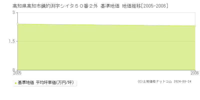 高知県高知市鏡的渕字シイタ５０番２外 基準地価 地価推移[2005-2006]