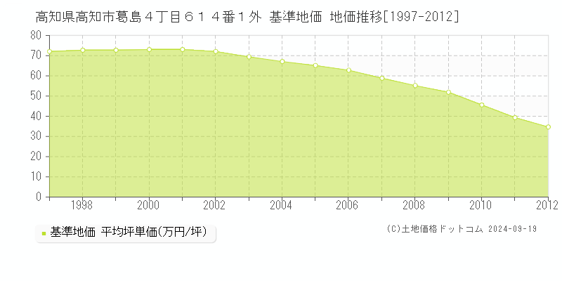 高知県高知市葛島４丁目６１４番１外 基準地価 地価推移[1997-2012]