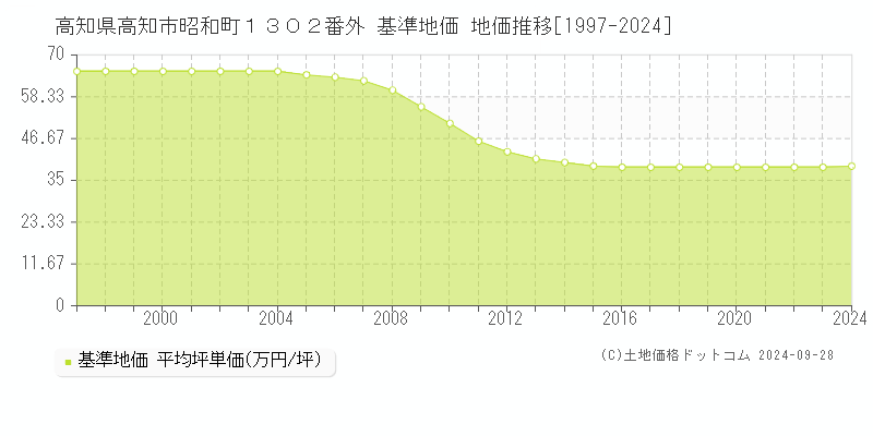 高知県高知市昭和町１３０２番外 基準地価 地価推移[1997-2024]