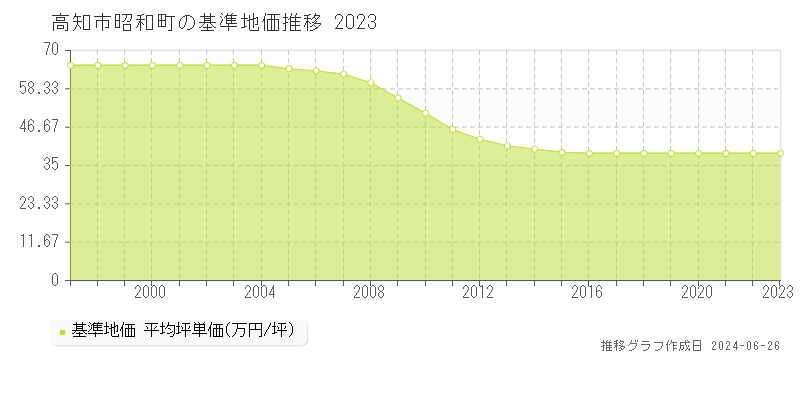 高知市昭和町の基準地価推移グラフ 
