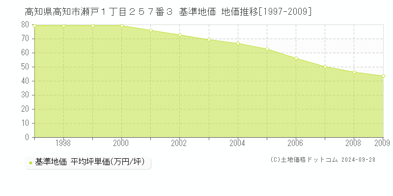 高知県高知市瀬戸１丁目２５７番３ 基準地価 地価推移[1997-2009]