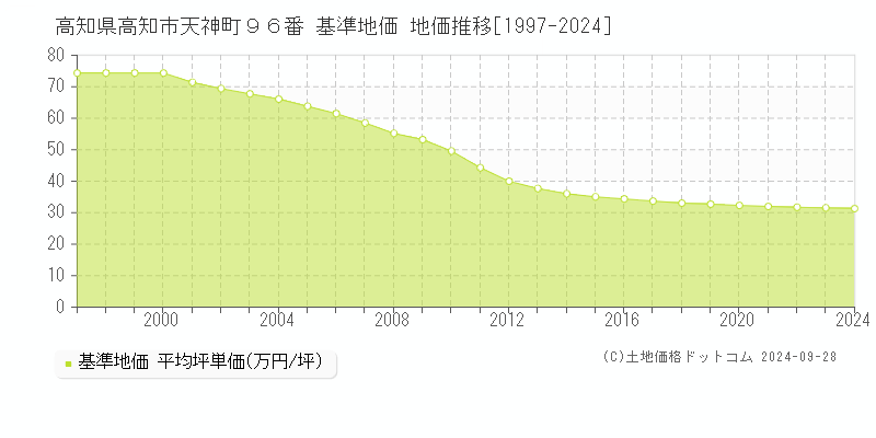 高知県高知市天神町９６番 基準地価 地価推移[1997-2024]