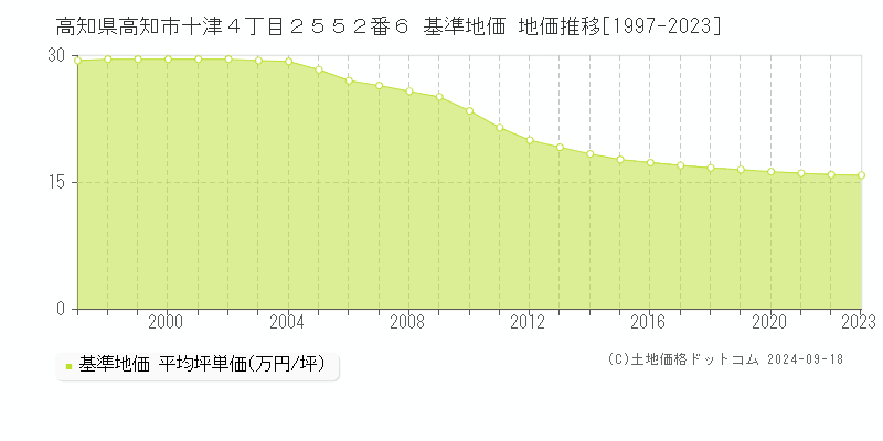 高知県高知市十津４丁目２５５２番６ 基準地価 地価推移[1997-2024]