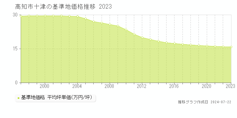高知市十津の基準地価推移グラフ 