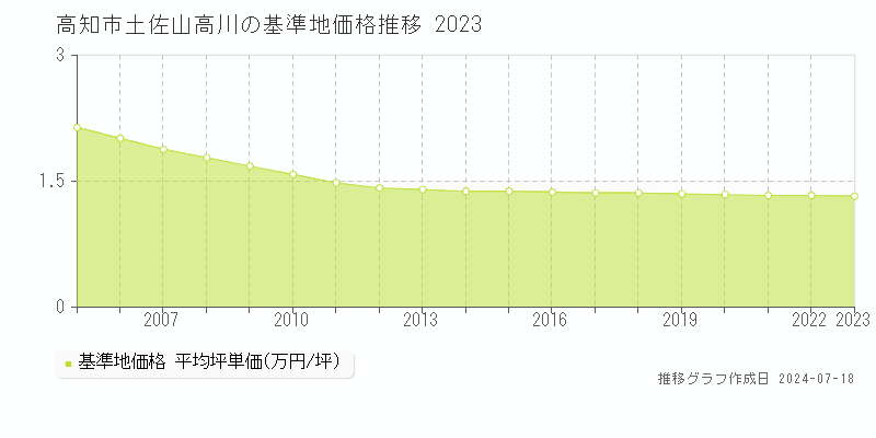 高知市土佐山高川の基準地価推移グラフ 