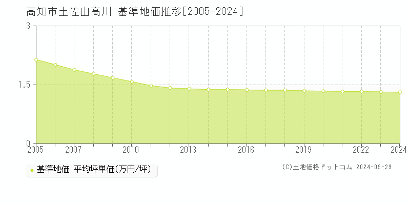 土佐山高川(高知市)の基準地価推移グラフ(坪単価)[2005-2024年]