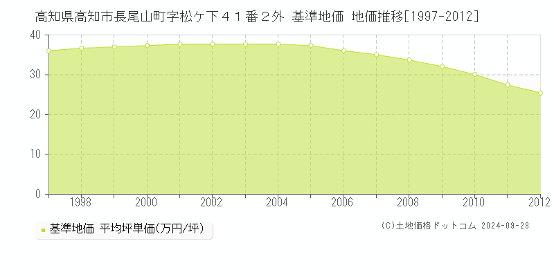 高知県高知市長尾山町字松ケ下４１番２外 基準地価 地価推移[1997-2012]