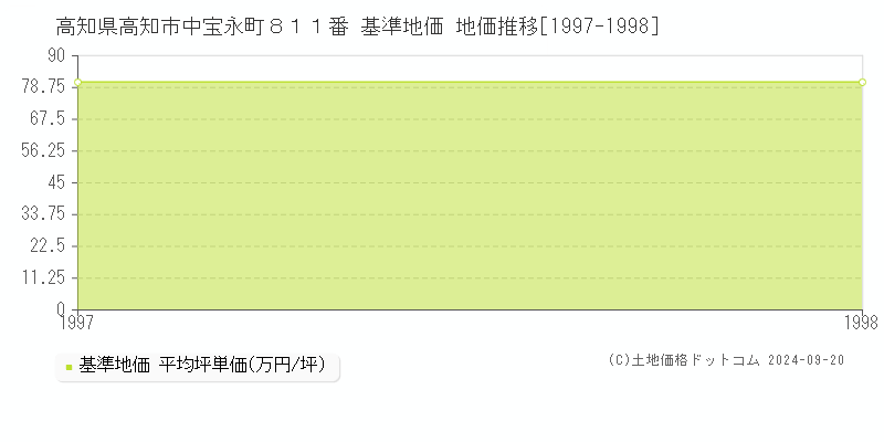 高知県高知市中宝永町８１１番 基準地価 地価推移[1997-1998]