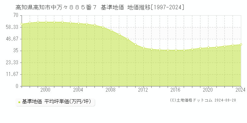 高知県高知市中万々８８５番７ 基準地価 地価推移[1997-2024]