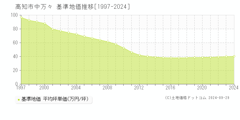 中万々(高知市)の基準地価推移グラフ(坪単価)[1997-2024年]