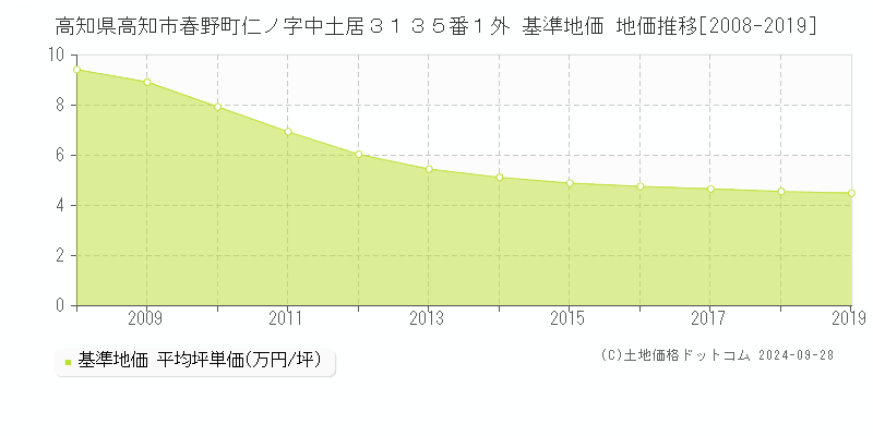 高知県高知市春野町仁ノ字中土居３１３５番１外 基準地価 地価推移[2008-2019]