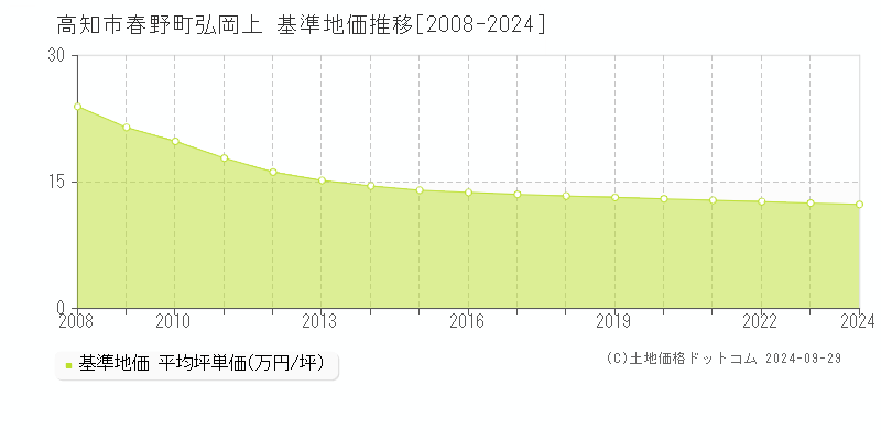 春野町弘岡上(高知市)の基準地価推移グラフ(坪単価)[2008-2024年]