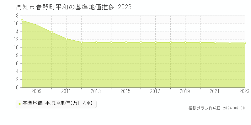 高知市春野町平和の基準地価推移グラフ 