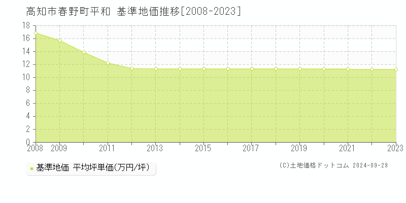 春野町平和(高知市)の基準地価推移グラフ(坪単価)[2008-2023年]