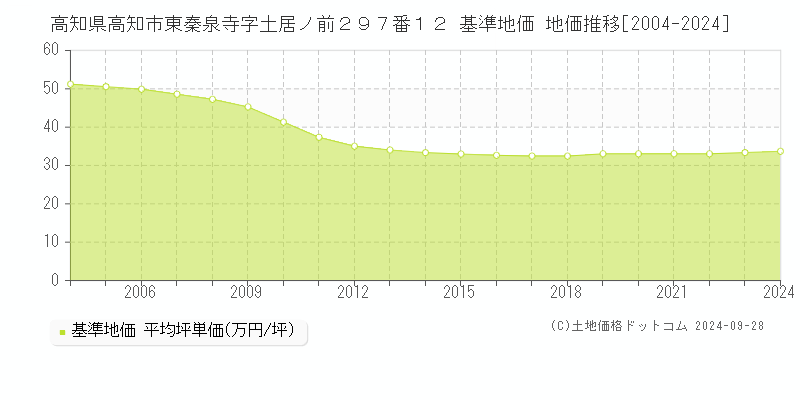 高知県高知市東秦泉寺字土居ノ前２９７番１２ 基準地価 地価推移[2004-2024]