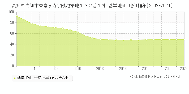 高知県高知市東秦泉寺字銕炮築地１２２番１外 基準地価 地価推移[2002-2024]