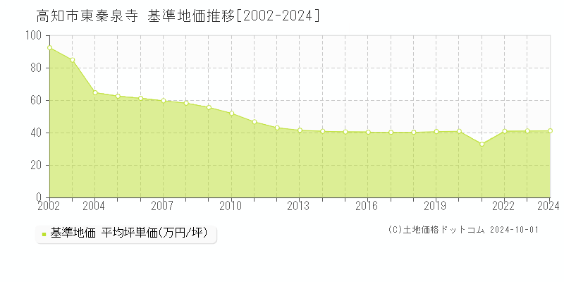 東秦泉寺(高知市)の基準地価推移グラフ(坪単価)[2002-2024年]