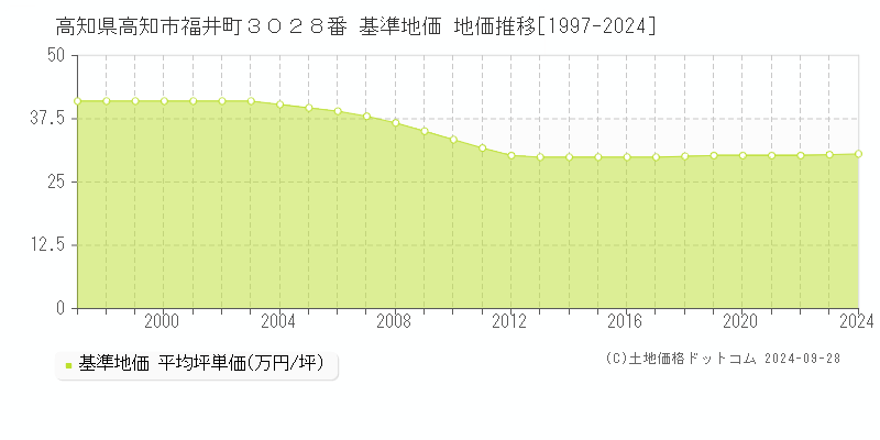 高知県高知市福井町３０２８番 基準地価 地価推移[1997-2024]