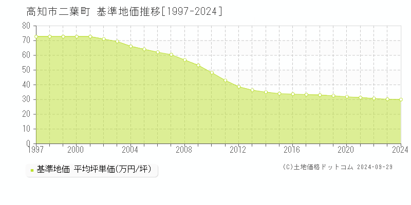 二葉町(高知市)の基準地価推移グラフ(坪単価)[1997-2024年]