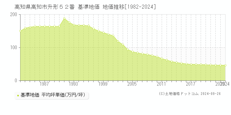 高知県高知市升形５２番 基準地価 地価推移[1982-2024]