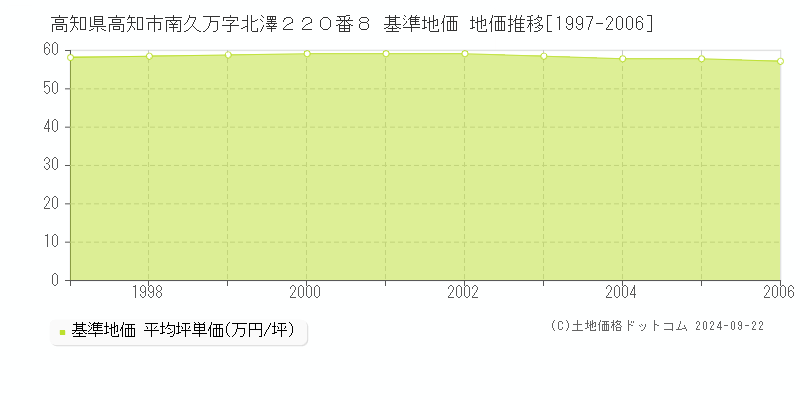 高知県高知市南久万字北澤２２０番８ 基準地価 地価推移[1997-2006]