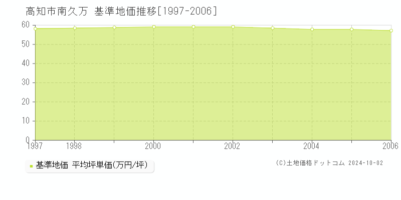 南久万(高知市)の基準地価推移グラフ(坪単価)[1997-2006年]